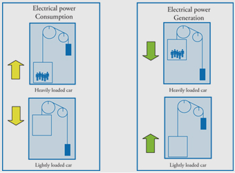 Energy Efficient Elevator Technologies-03